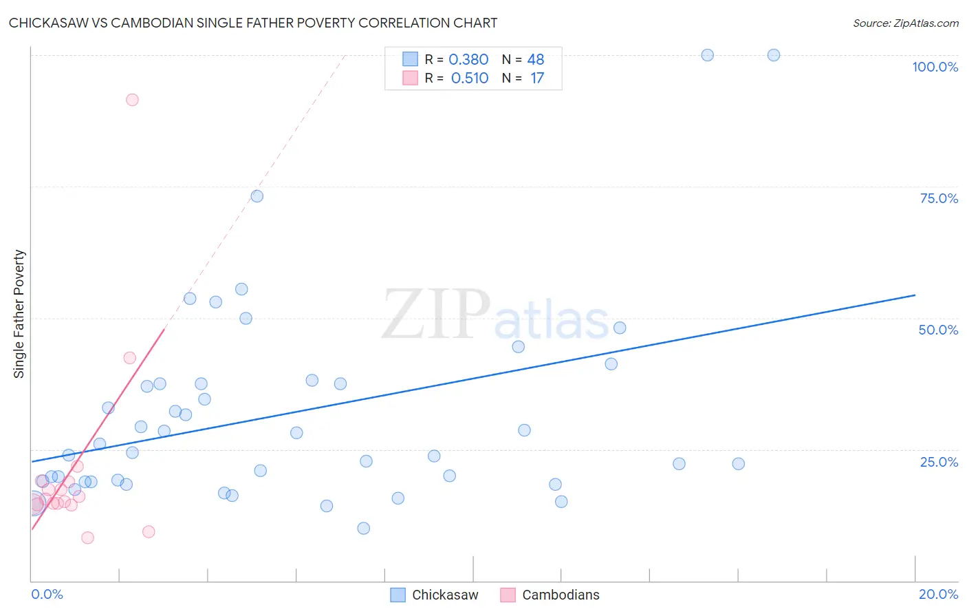 Chickasaw vs Cambodian Single Father Poverty