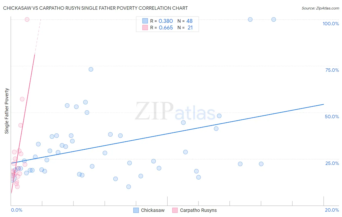 Chickasaw vs Carpatho Rusyn Single Father Poverty