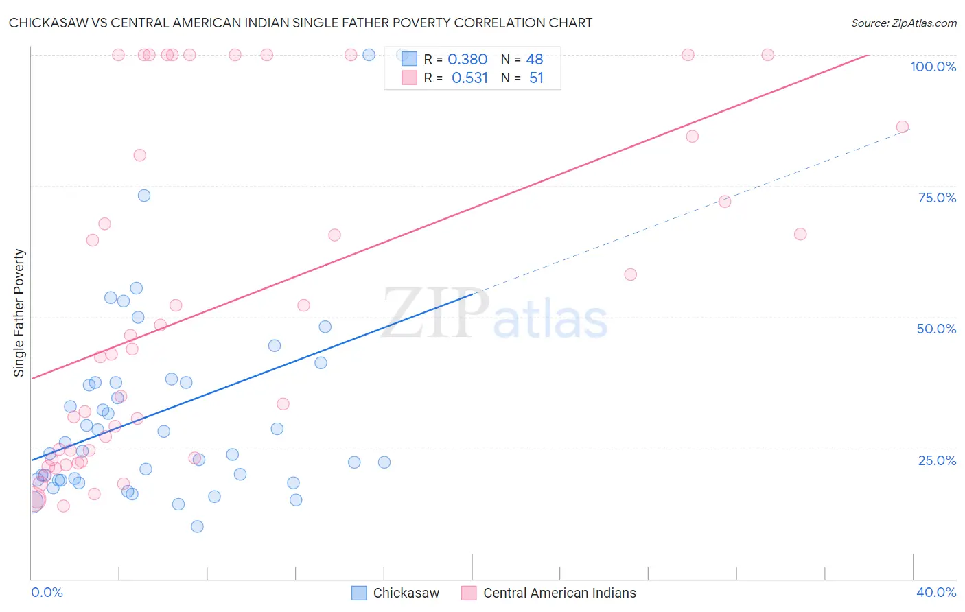 Chickasaw vs Central American Indian Single Father Poverty