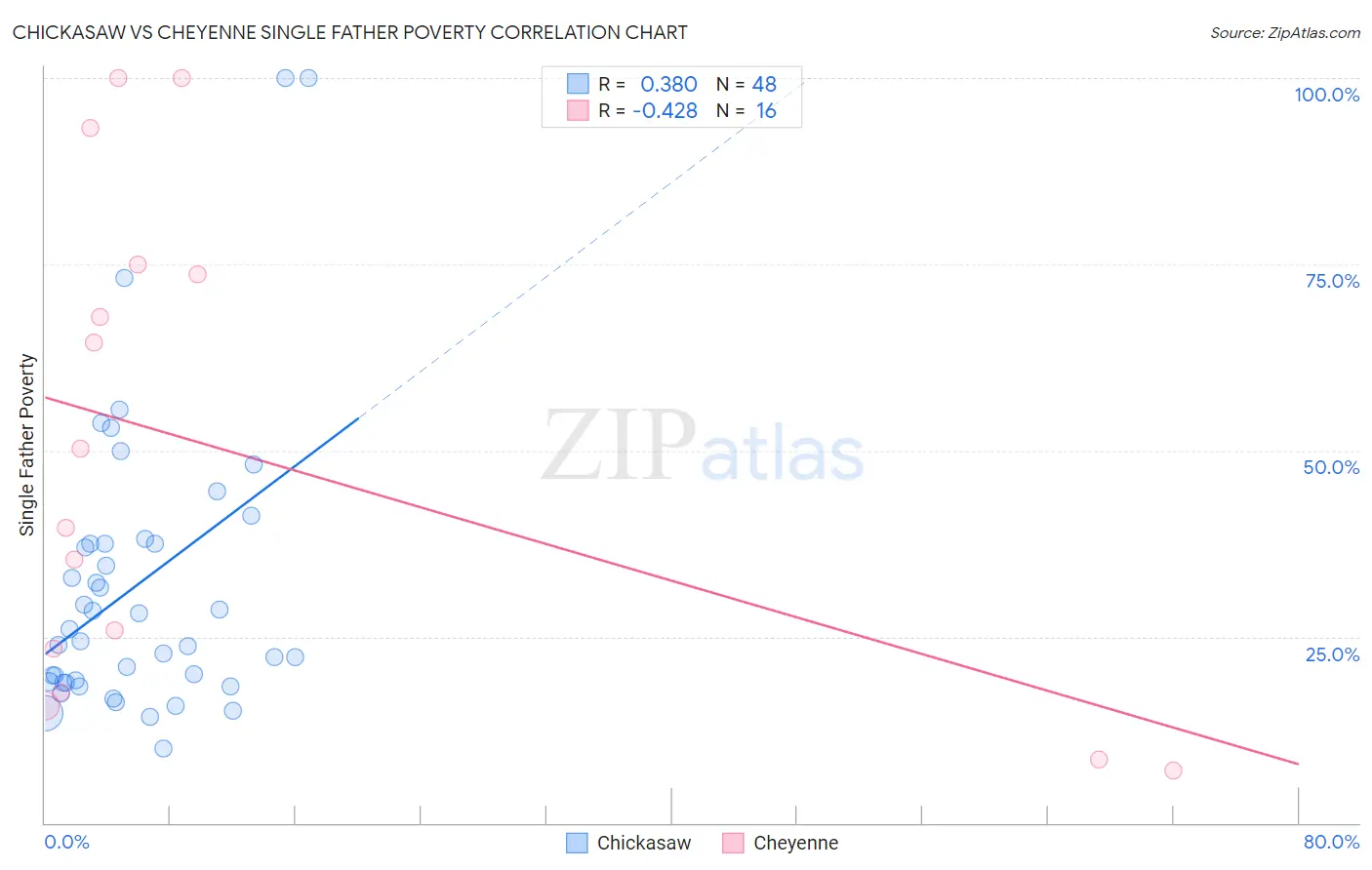 Chickasaw vs Cheyenne Single Father Poverty