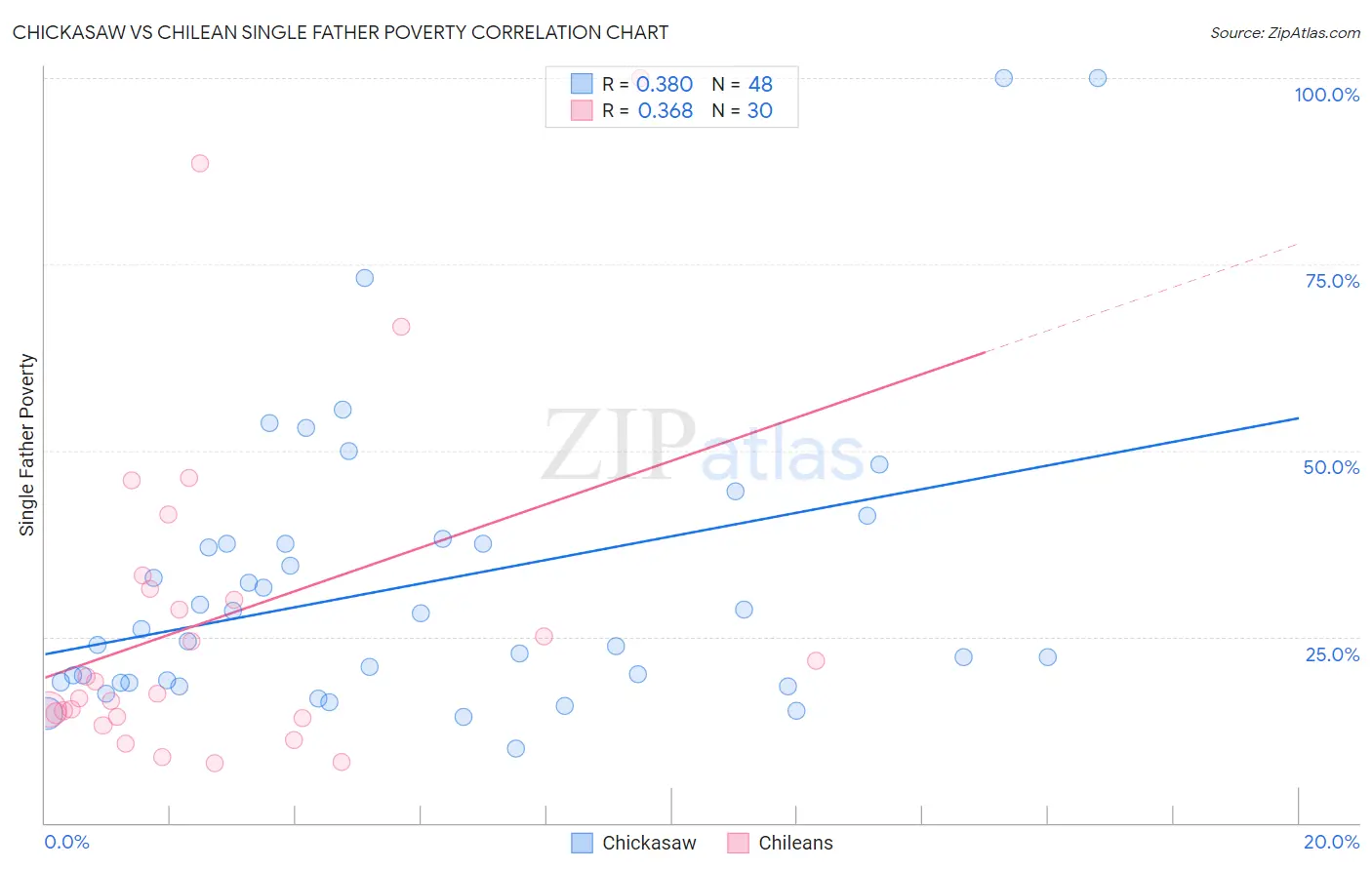 Chickasaw vs Chilean Single Father Poverty