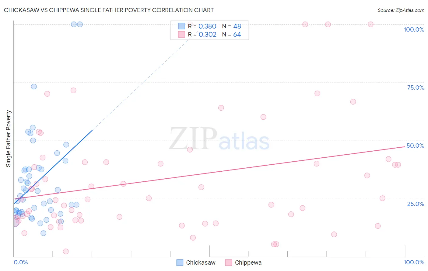 Chickasaw vs Chippewa Single Father Poverty