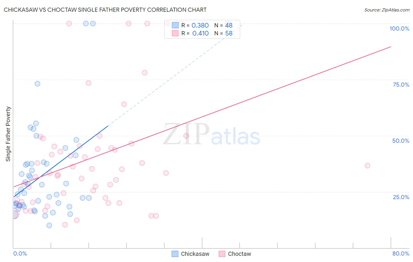 Chickasaw vs Choctaw Single Father Poverty