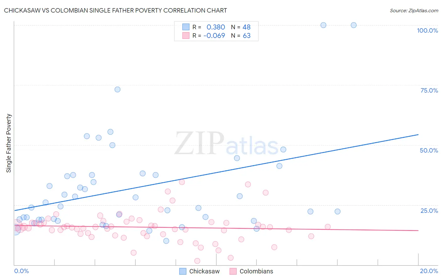 Chickasaw vs Colombian Single Father Poverty