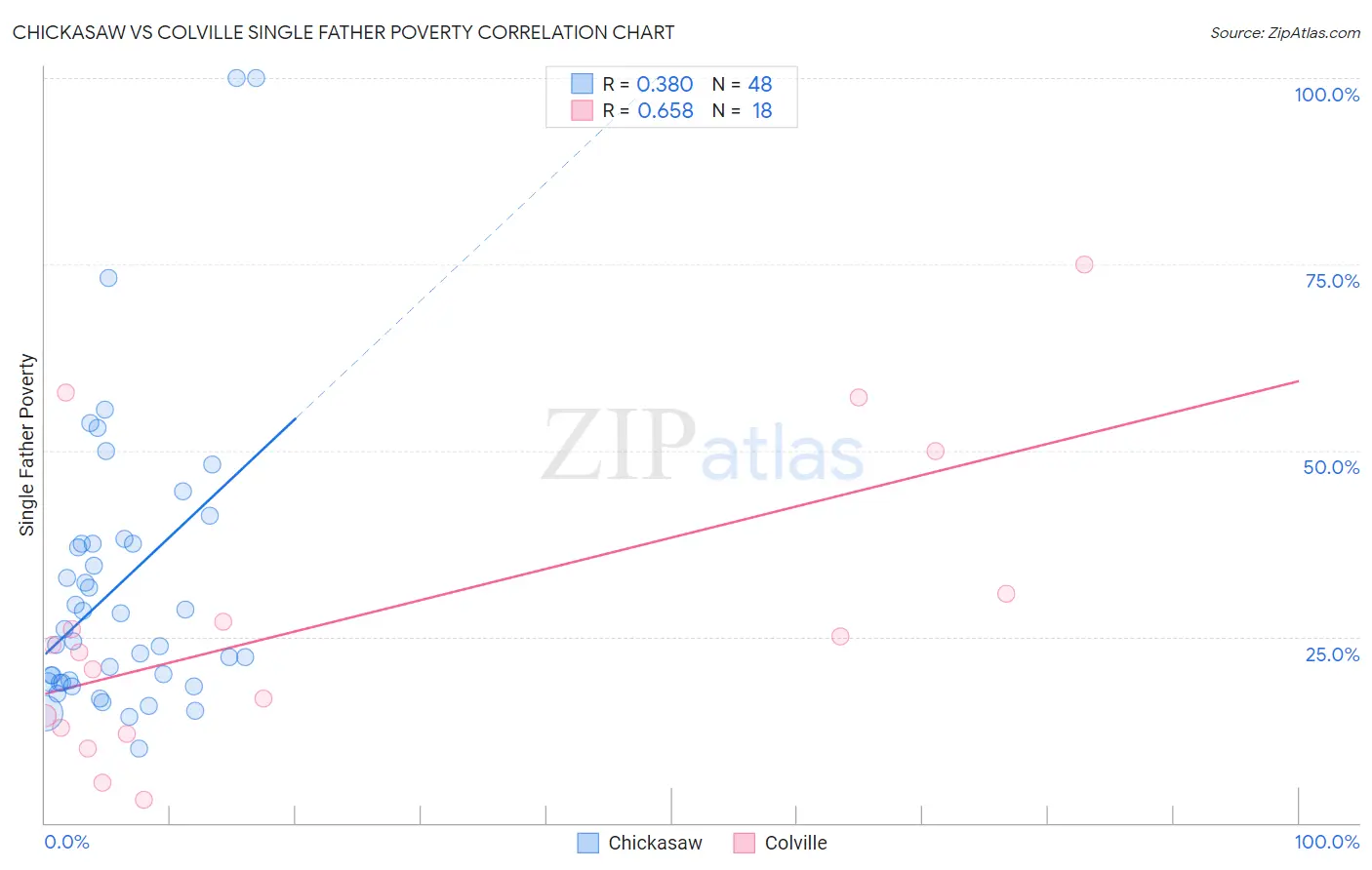 Chickasaw vs Colville Single Father Poverty