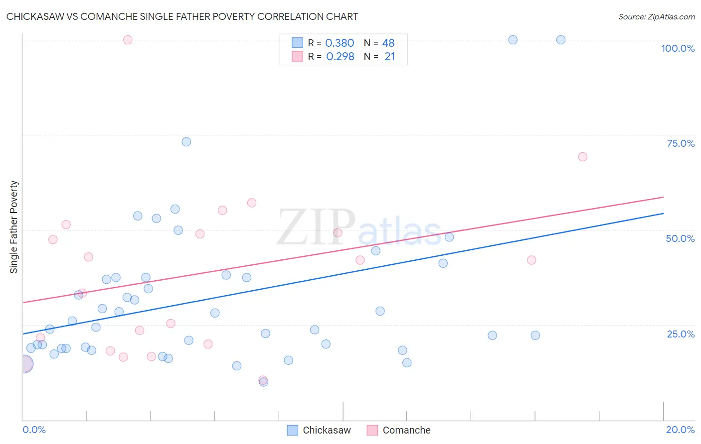 Chickasaw vs Comanche Single Father Poverty