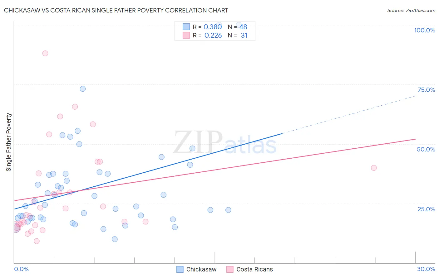 Chickasaw vs Costa Rican Single Father Poverty