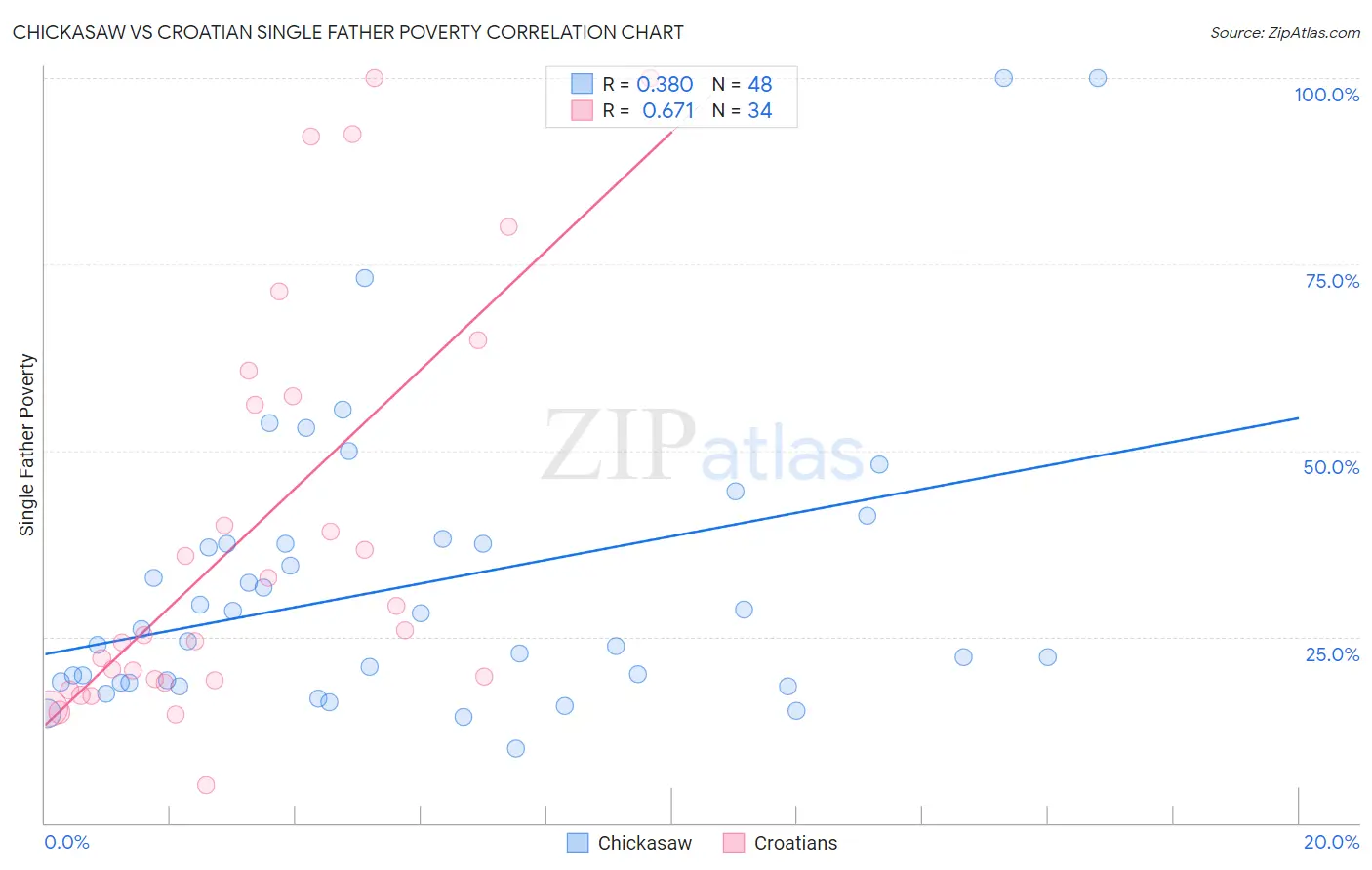 Chickasaw vs Croatian Single Father Poverty