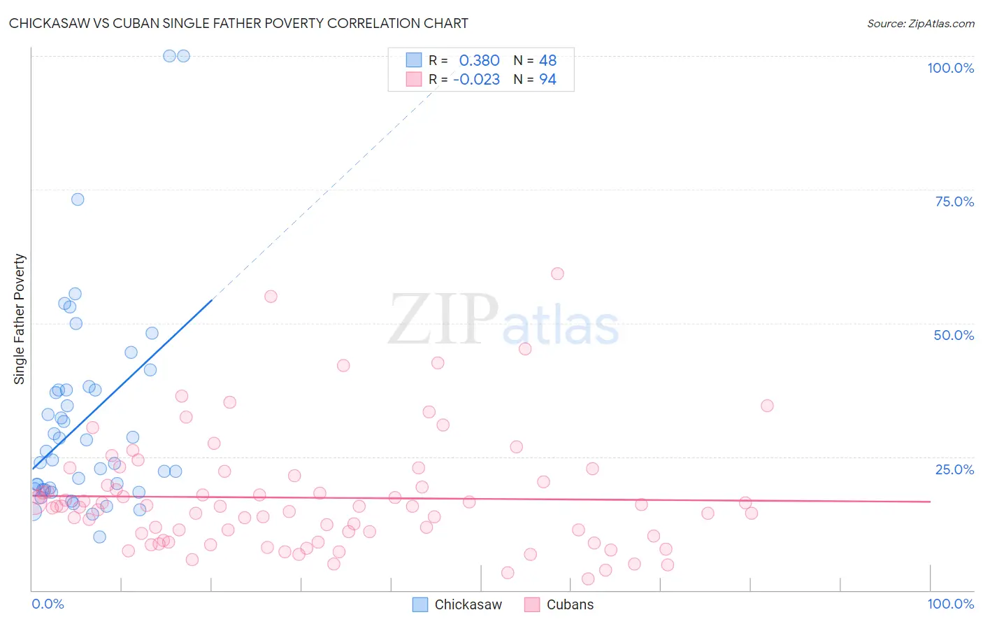 Chickasaw vs Cuban Single Father Poverty