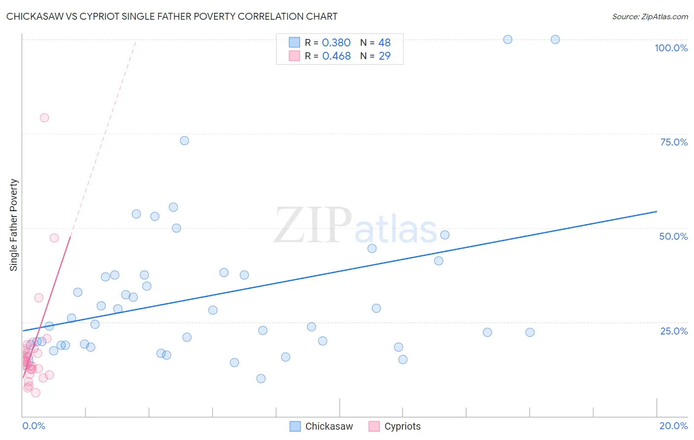 Chickasaw vs Cypriot Single Father Poverty