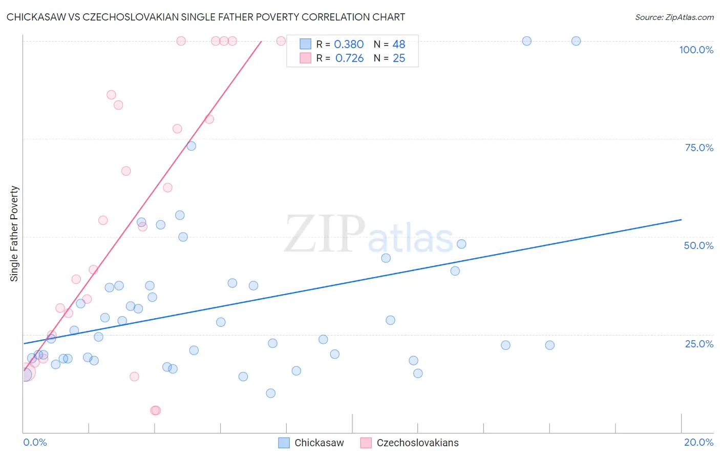 Chickasaw vs Czechoslovakian Single Father Poverty