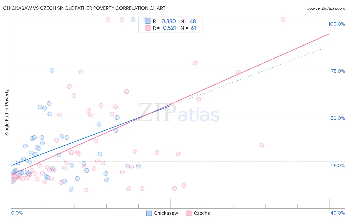 Chickasaw vs Czech Single Father Poverty