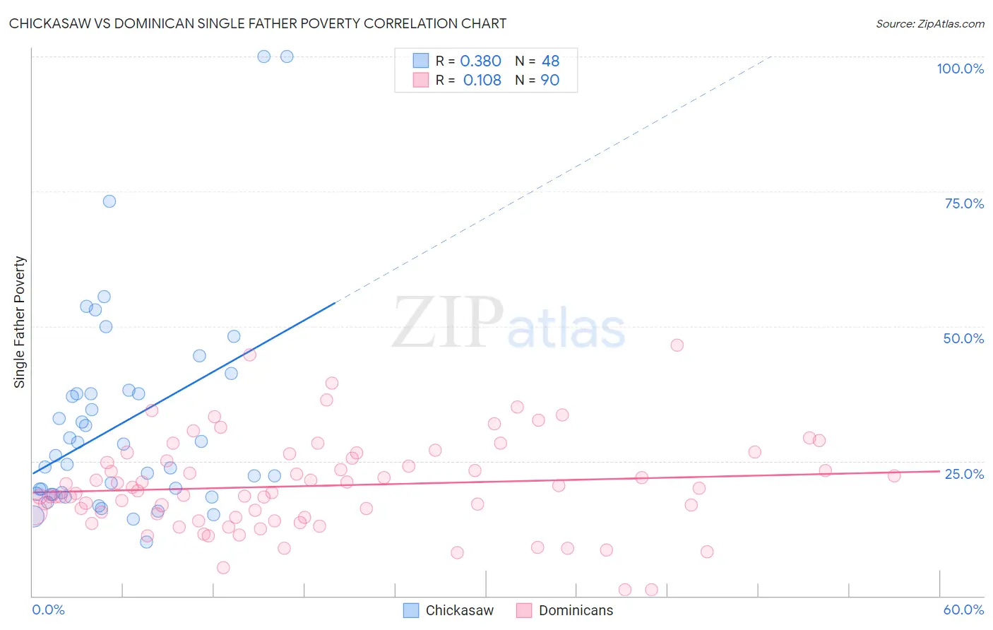 Chickasaw vs Dominican Single Father Poverty
