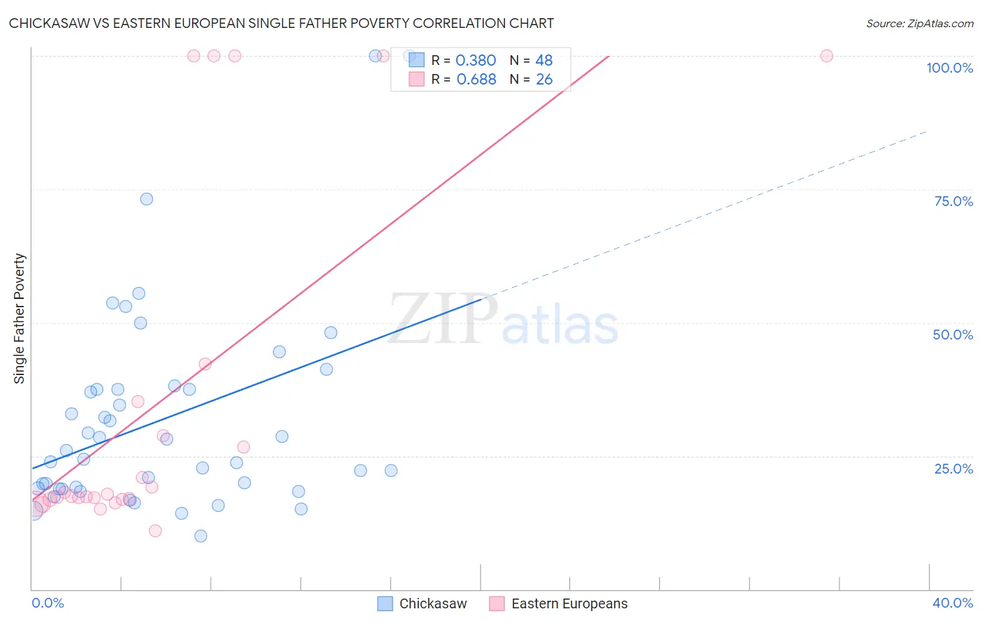 Chickasaw vs Eastern European Single Father Poverty