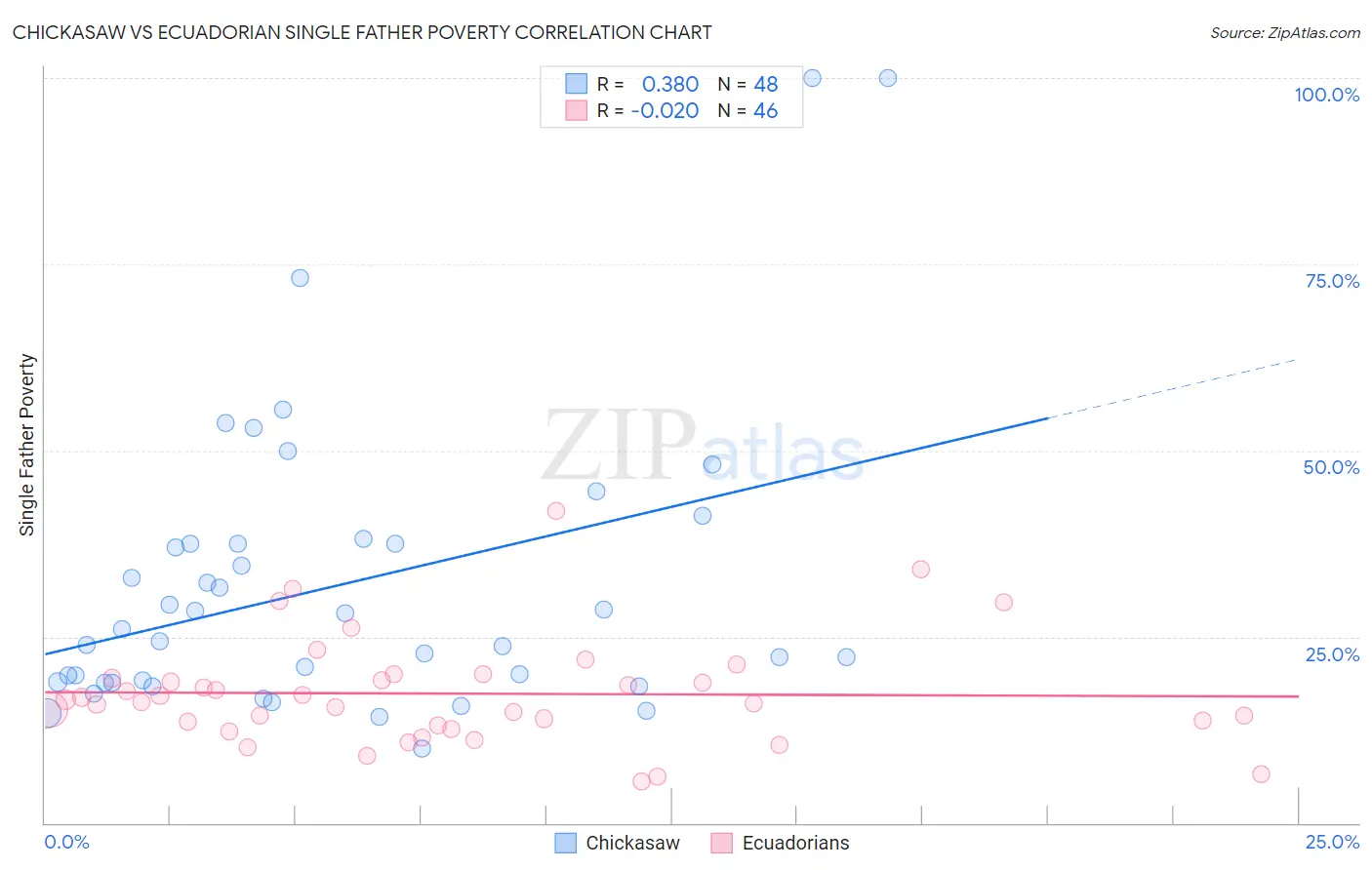 Chickasaw vs Ecuadorian Single Father Poverty