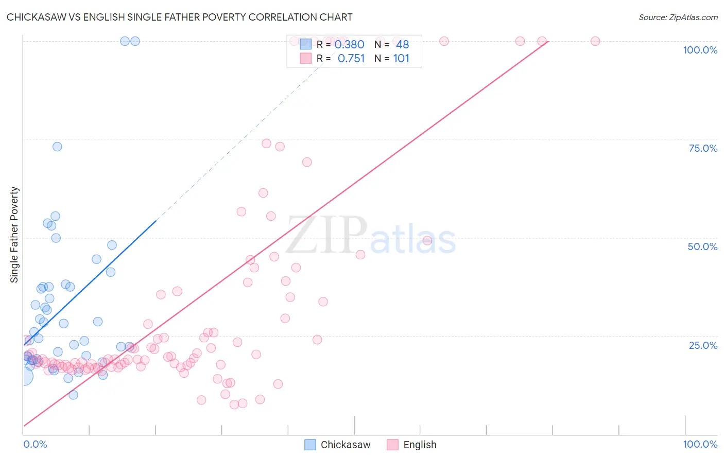 Chickasaw vs English Single Father Poverty