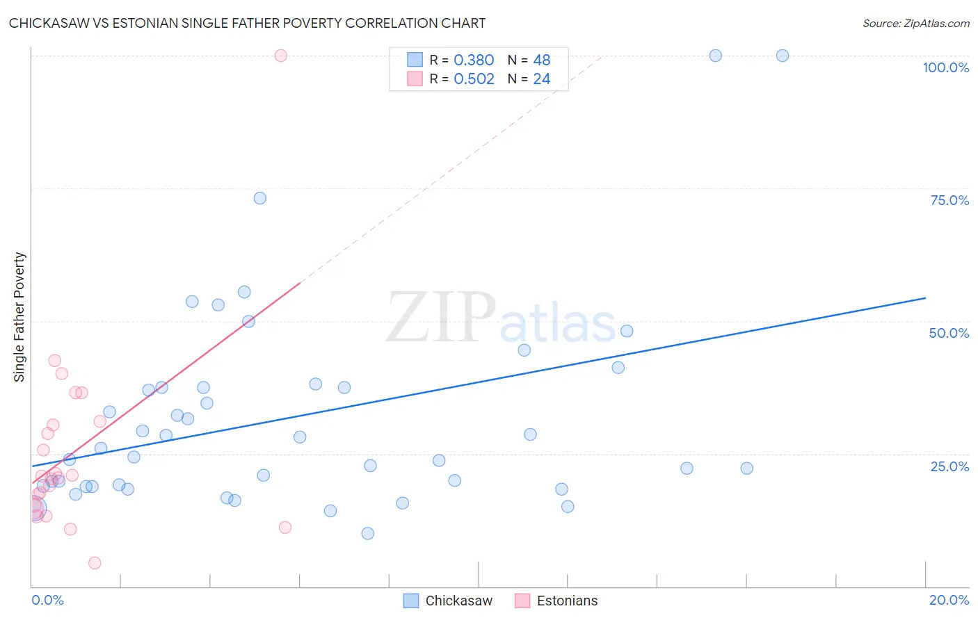 Chickasaw vs Estonian Single Father Poverty