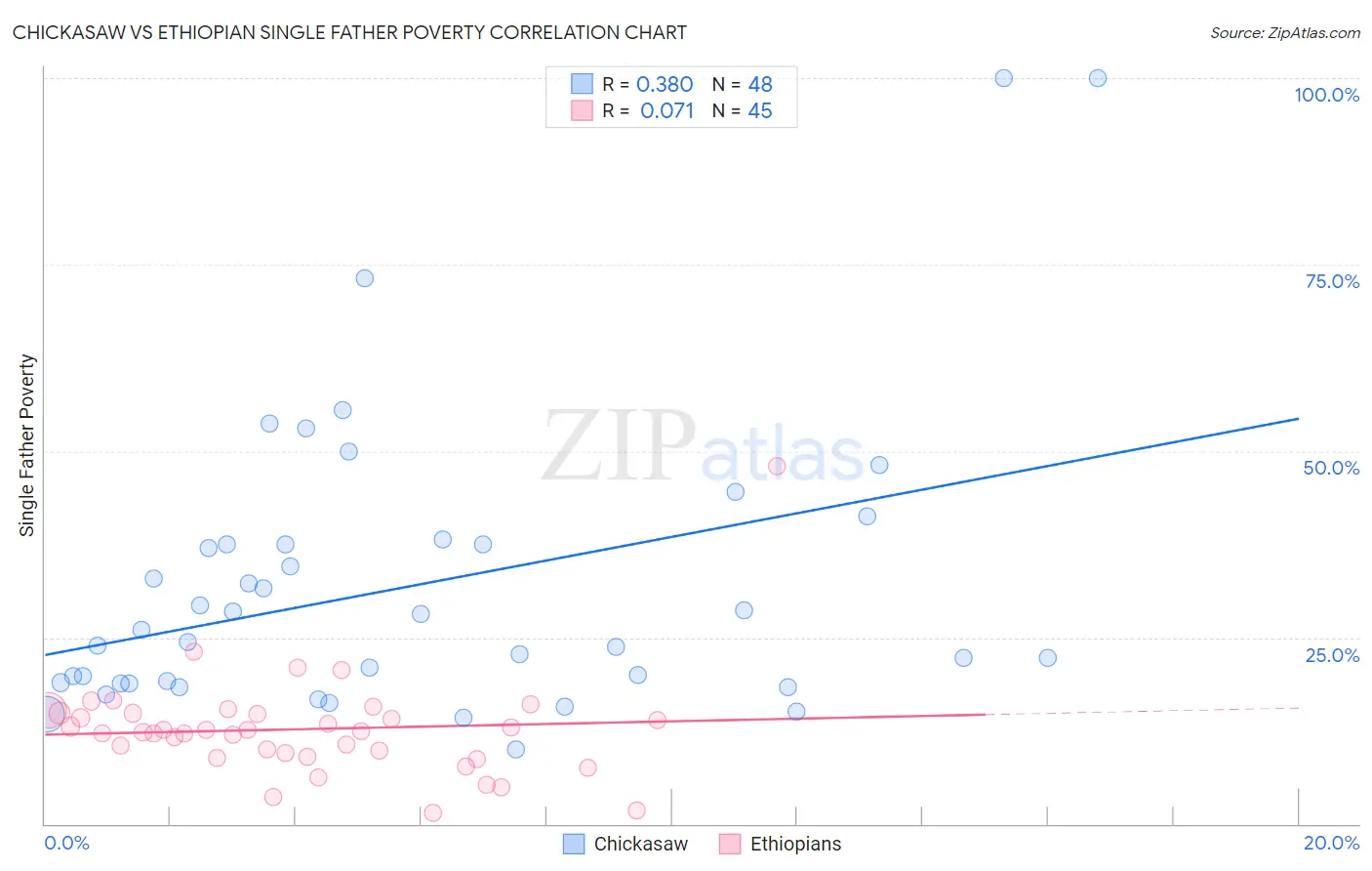 Chickasaw vs Ethiopian Single Father Poverty