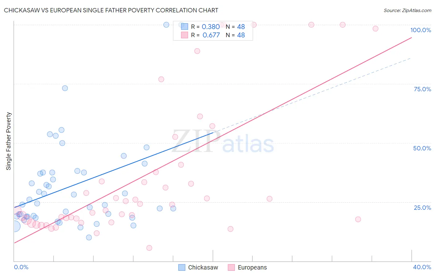 Chickasaw vs European Single Father Poverty
