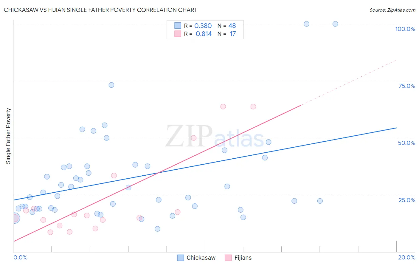 Chickasaw vs Fijian Single Father Poverty