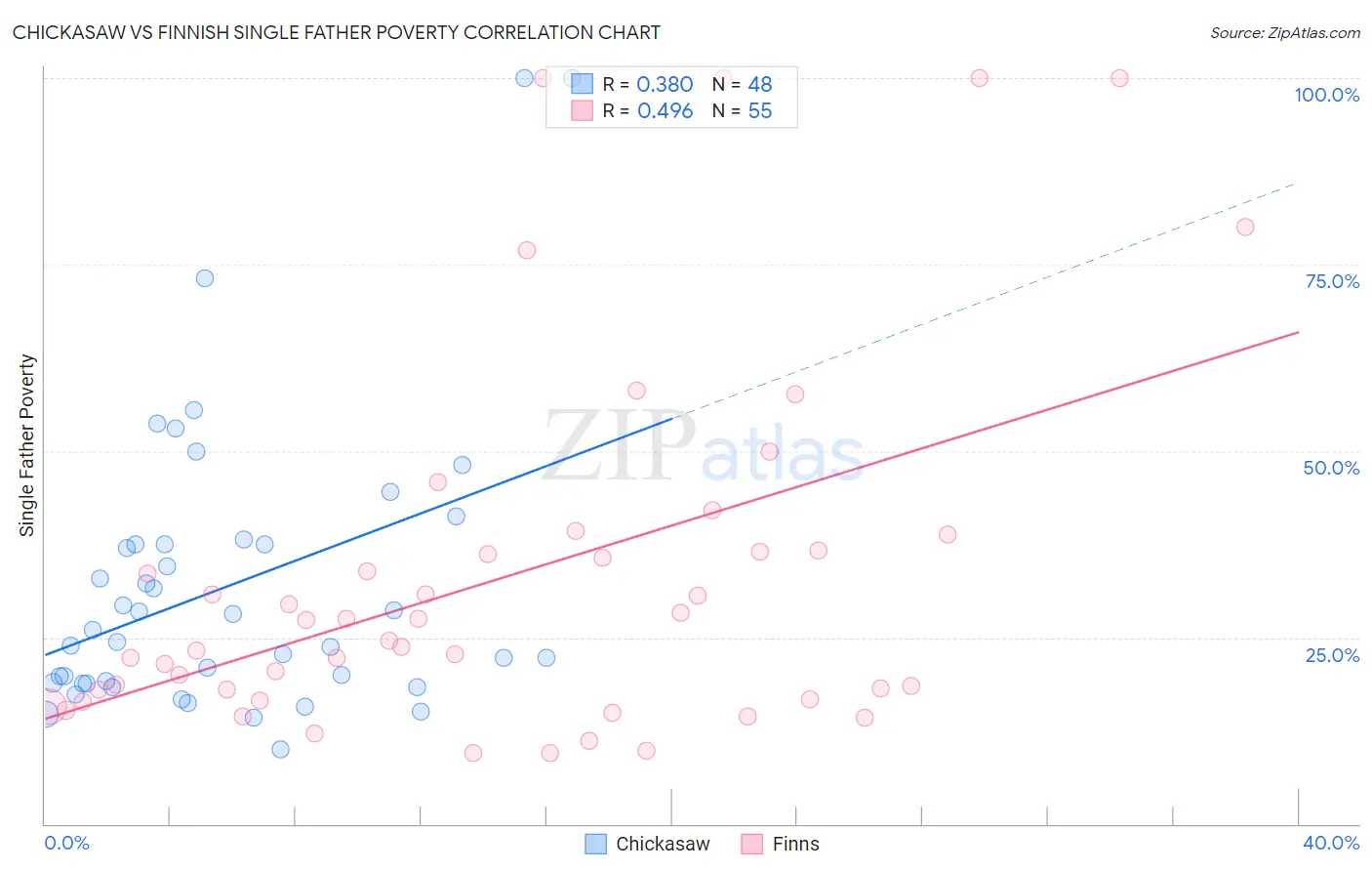 Chickasaw vs Finnish Single Father Poverty