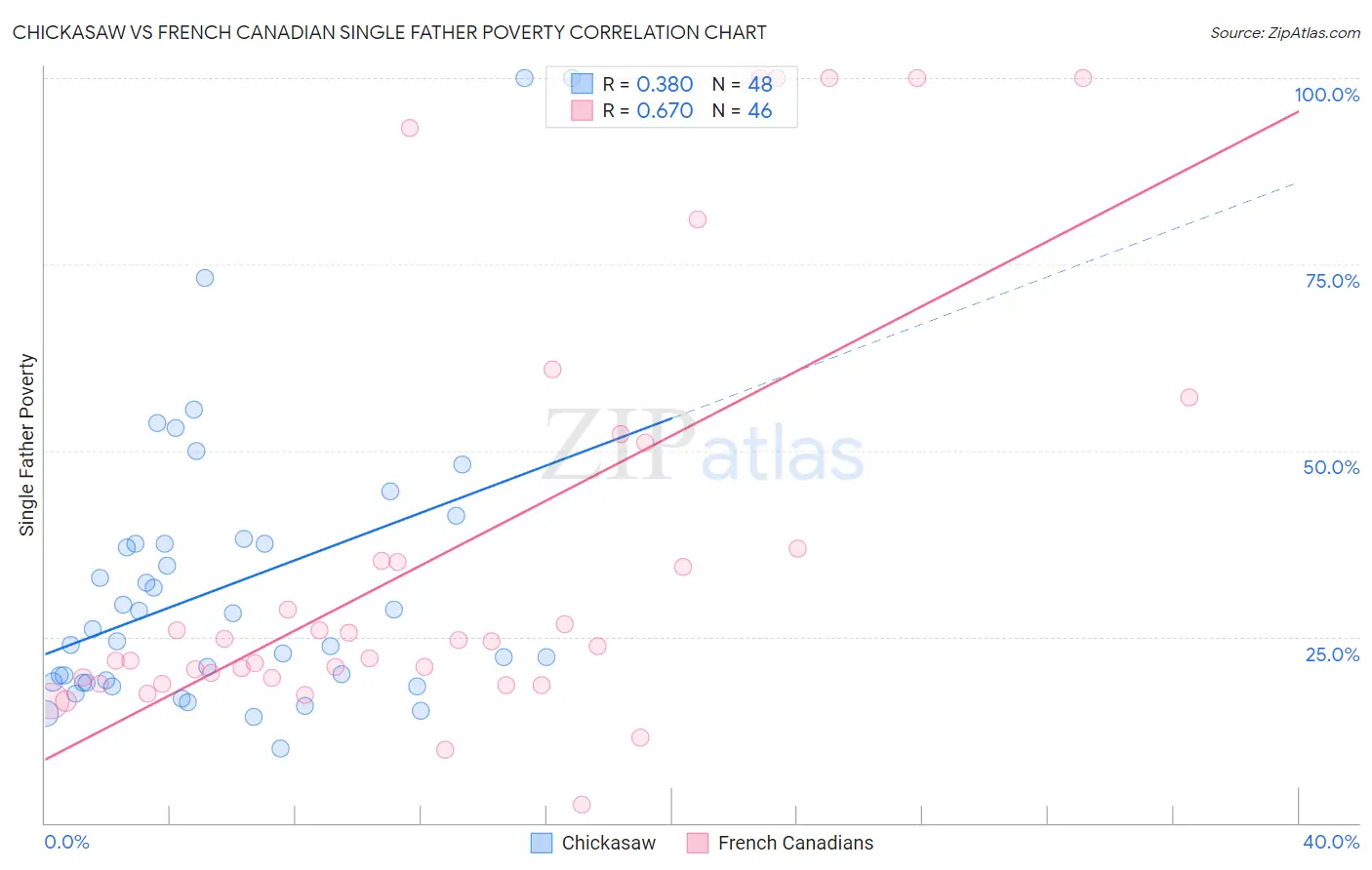 Chickasaw vs French Canadian Single Father Poverty