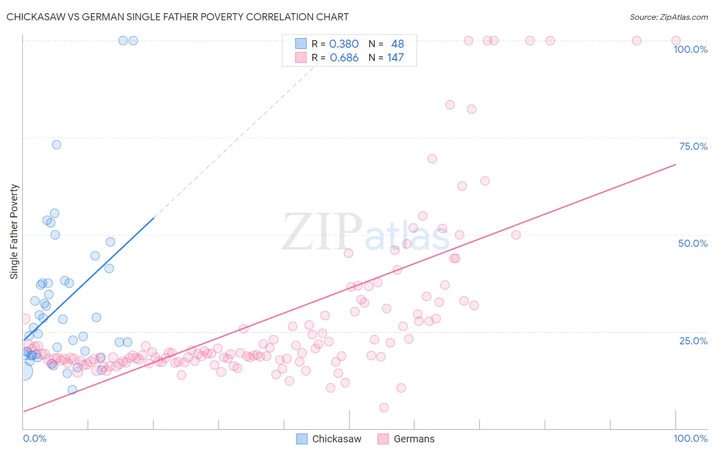 Chickasaw vs German Single Father Poverty