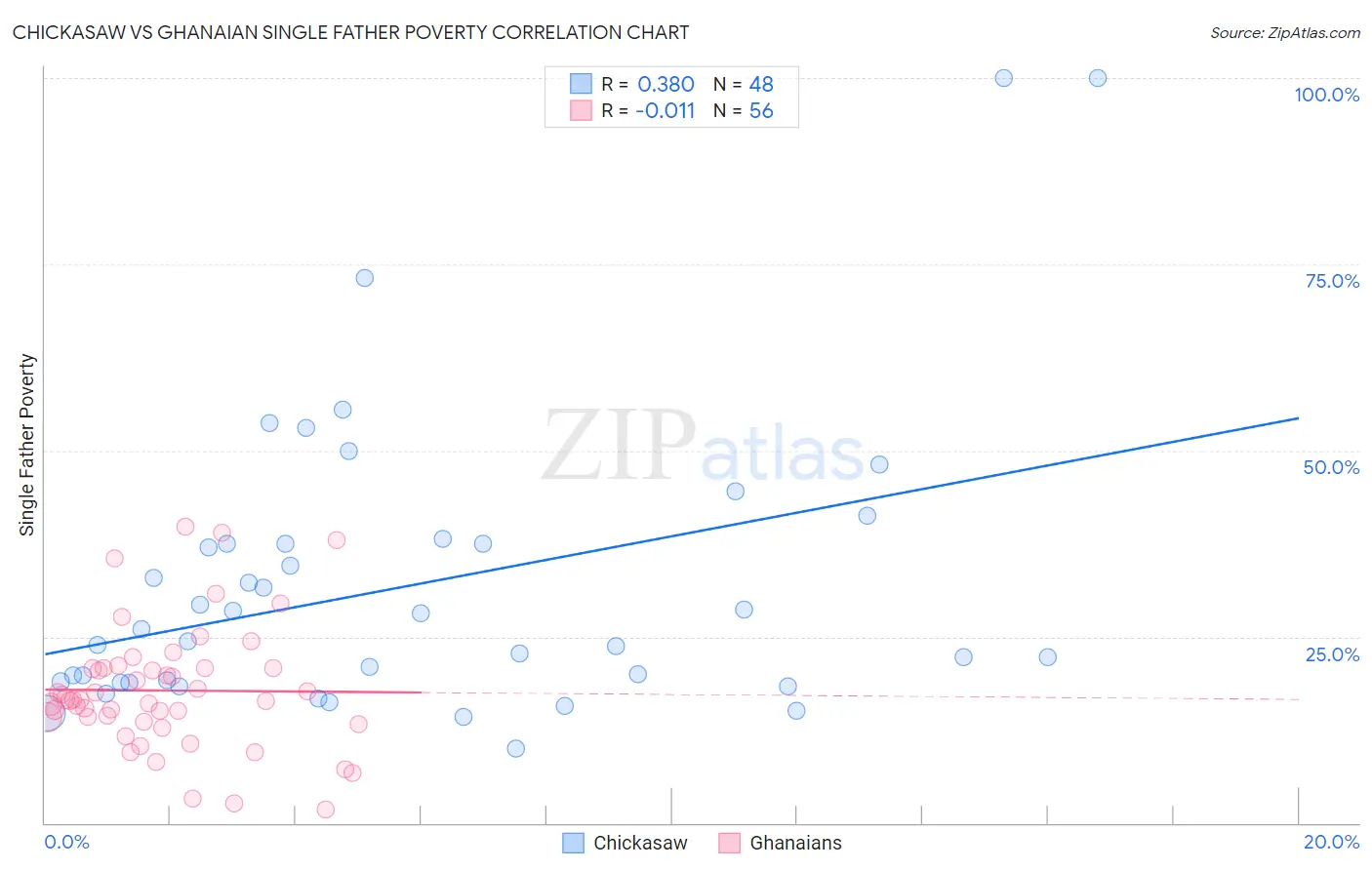 Chickasaw vs Ghanaian Single Father Poverty