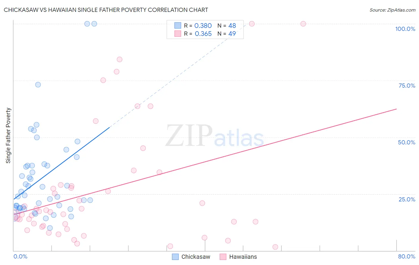 Chickasaw vs Hawaiian Single Father Poverty