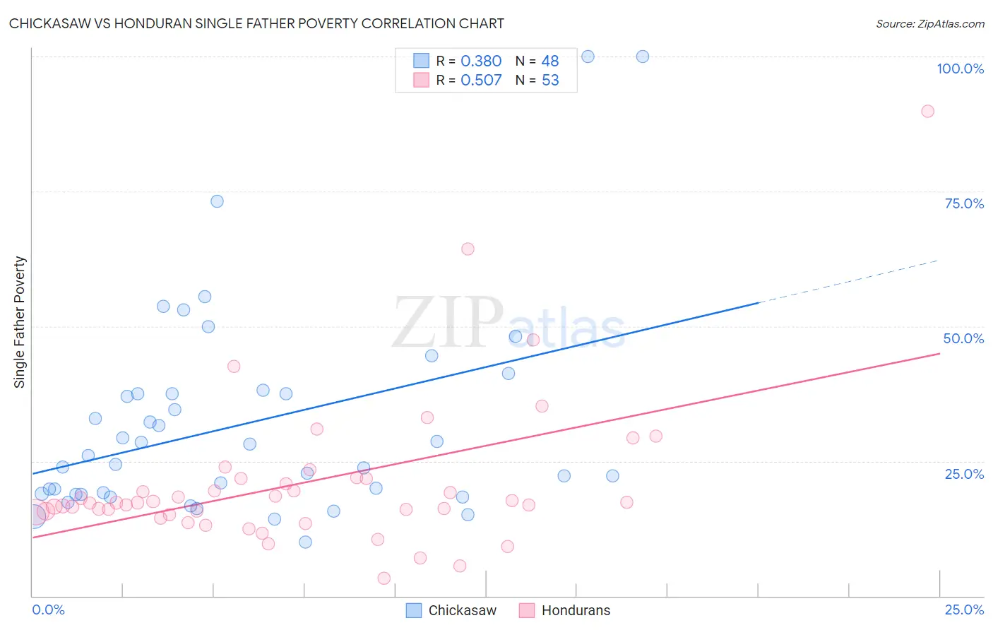 Chickasaw vs Honduran Single Father Poverty