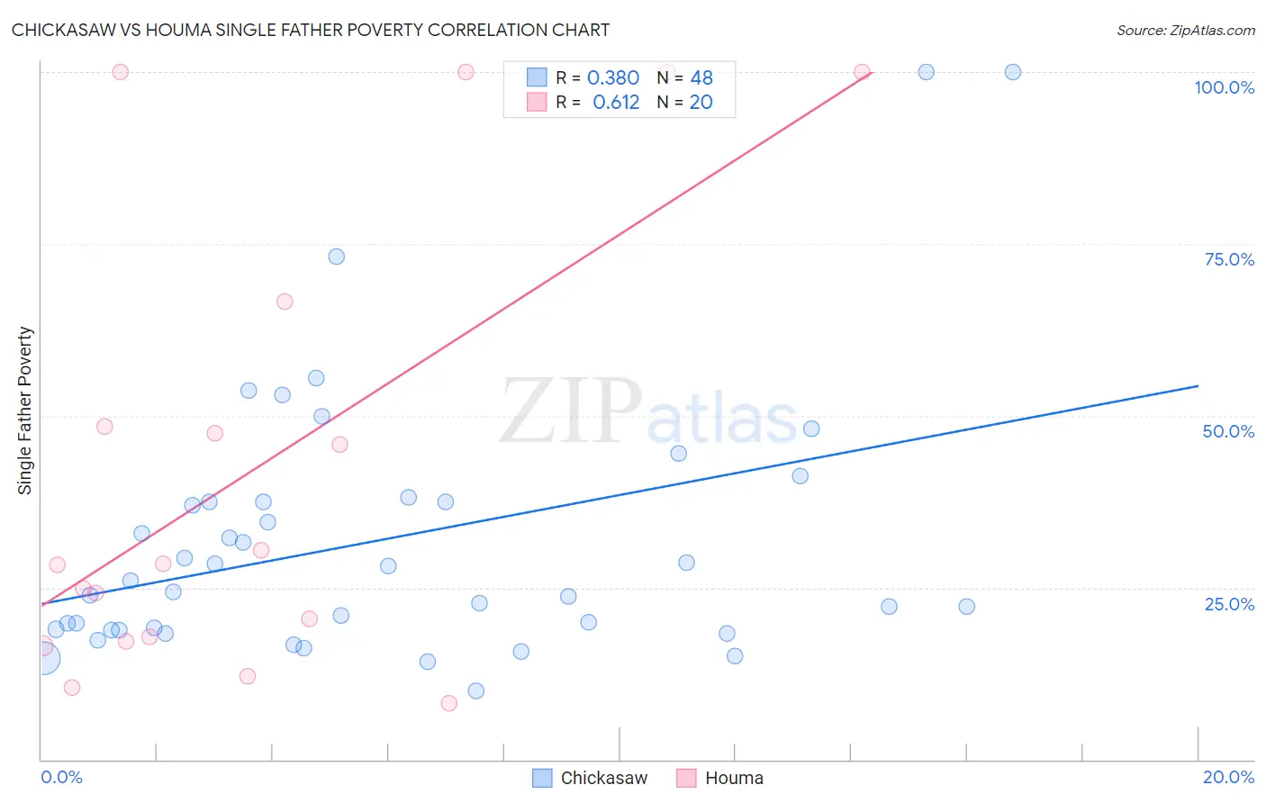 Chickasaw vs Houma Single Father Poverty