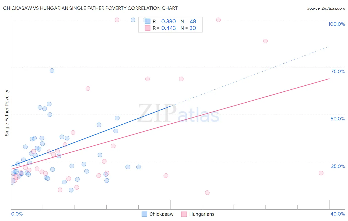 Chickasaw vs Hungarian Single Father Poverty