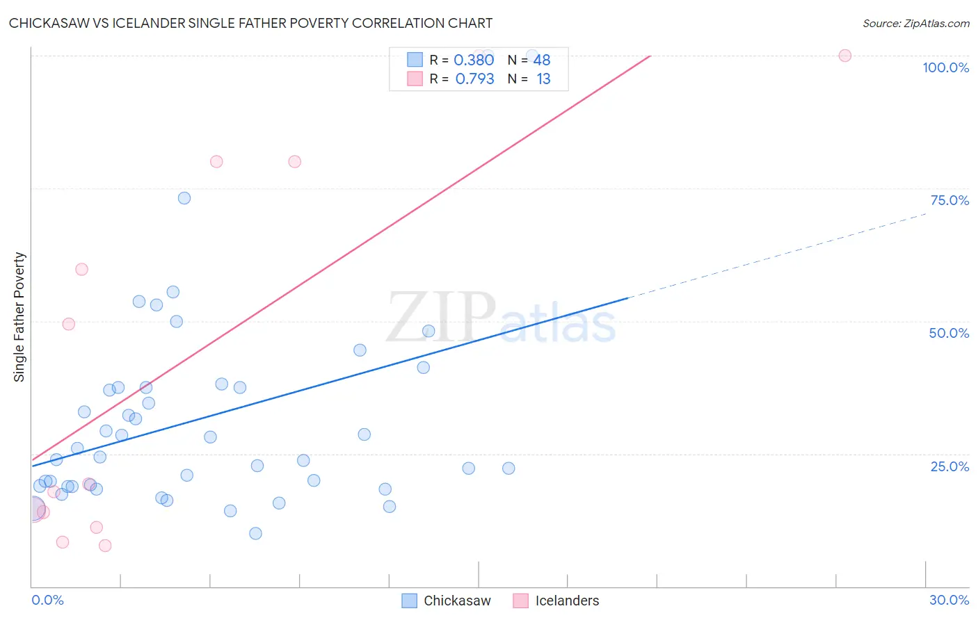 Chickasaw vs Icelander Single Father Poverty