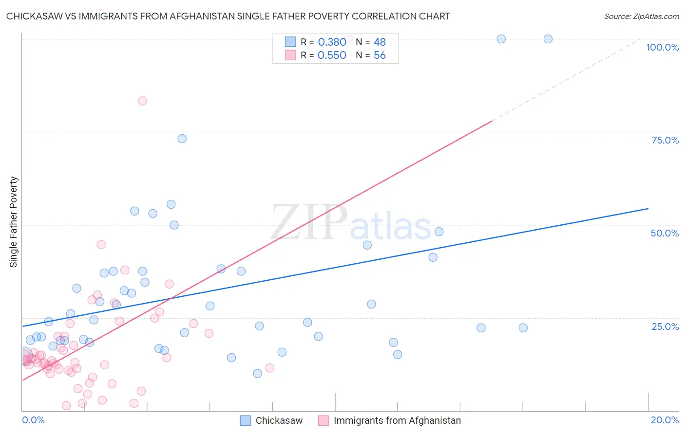 Chickasaw vs Immigrants from Afghanistan Single Father Poverty