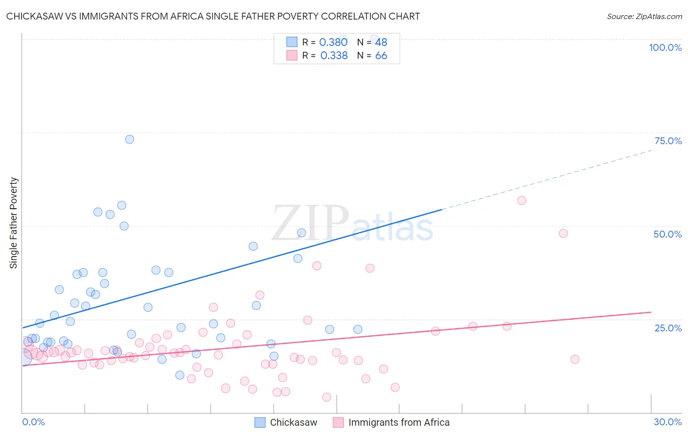 Chickasaw vs Immigrants from Africa Single Father Poverty