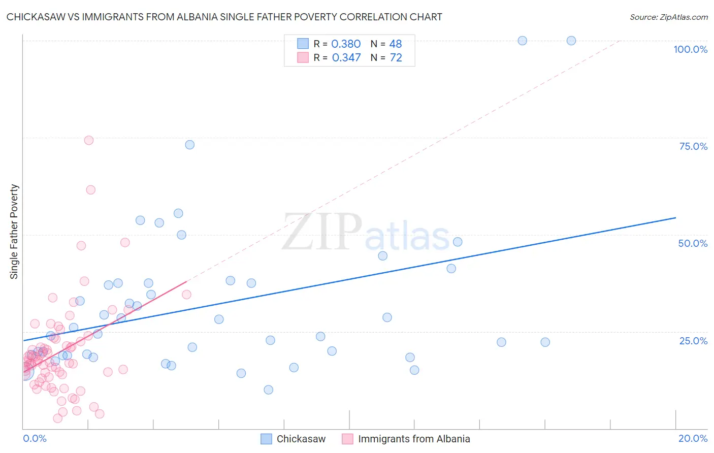 Chickasaw vs Immigrants from Albania Single Father Poverty