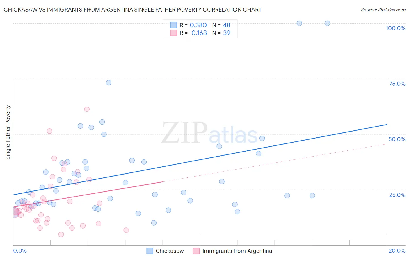 Chickasaw vs Immigrants from Argentina Single Father Poverty