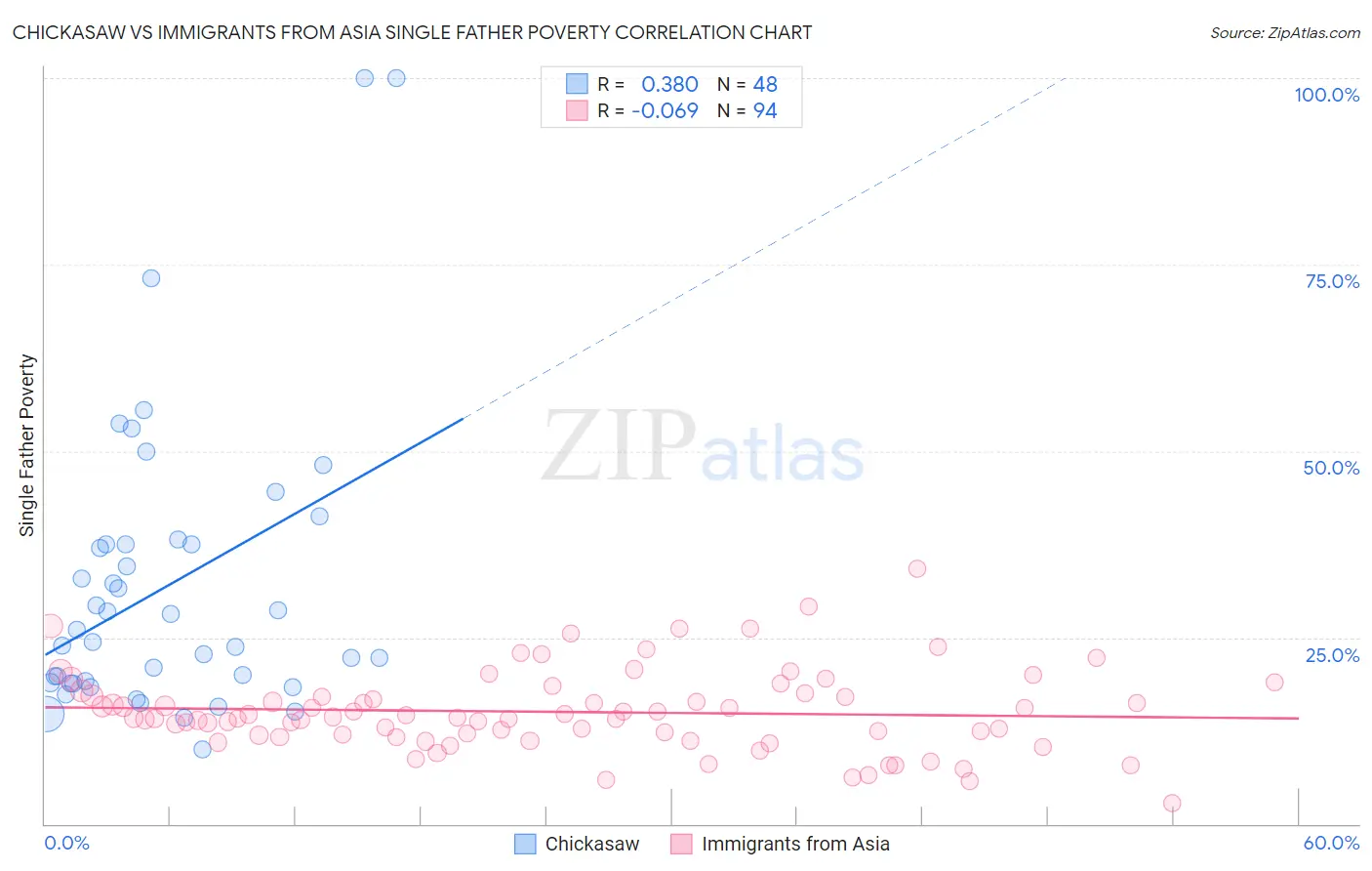 Chickasaw vs Immigrants from Asia Single Father Poverty
