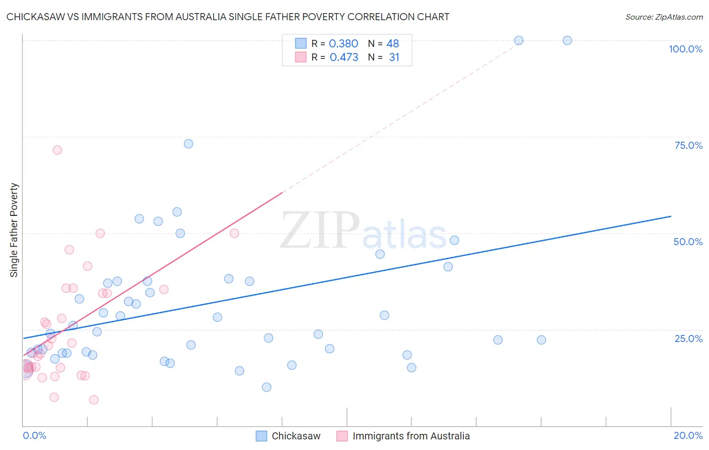 Chickasaw vs Immigrants from Australia Single Father Poverty