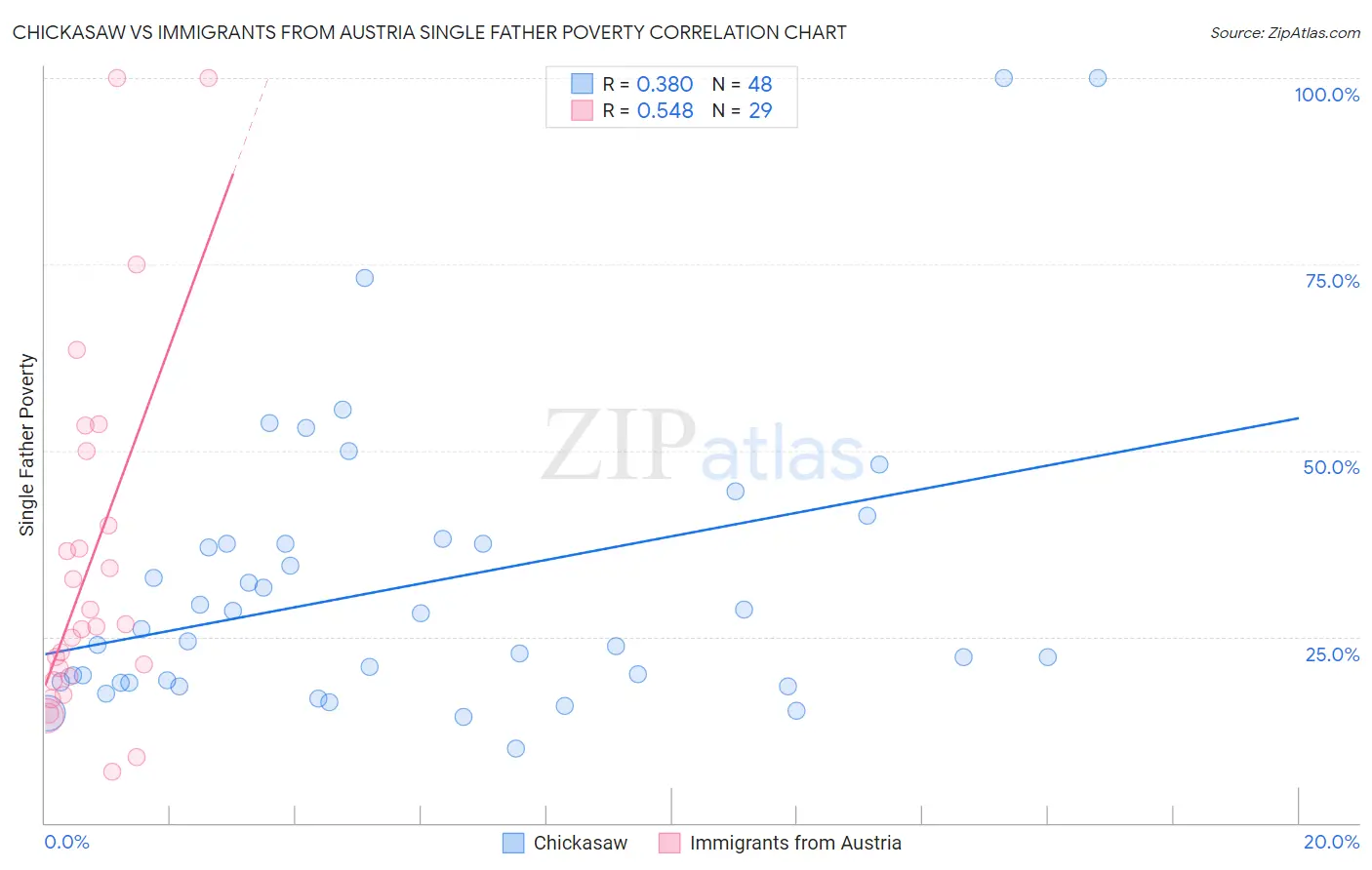 Chickasaw vs Immigrants from Austria Single Father Poverty