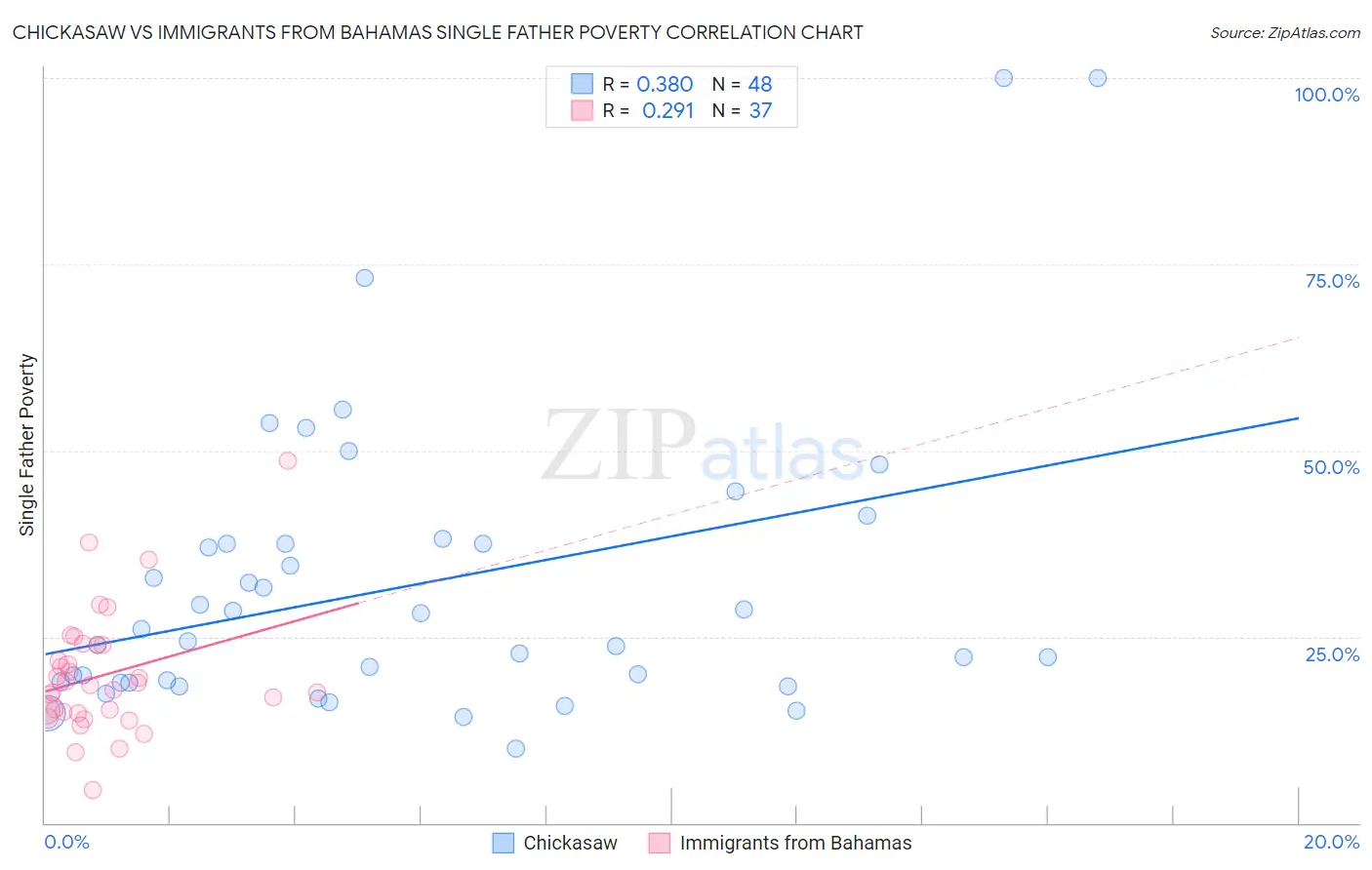 Chickasaw vs Immigrants from Bahamas Single Father Poverty
