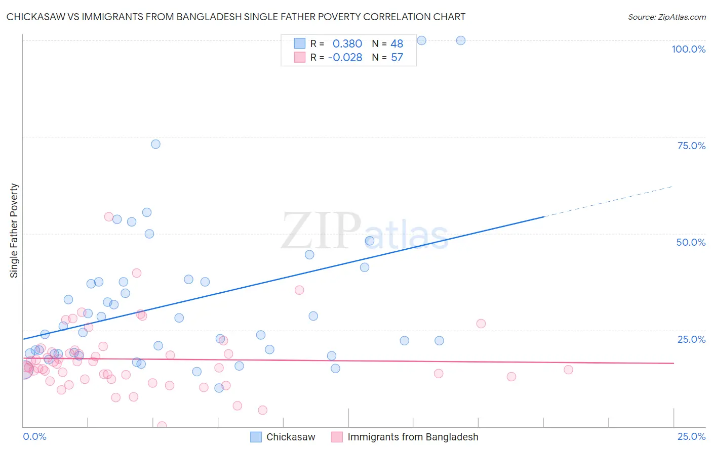 Chickasaw vs Immigrants from Bangladesh Single Father Poverty