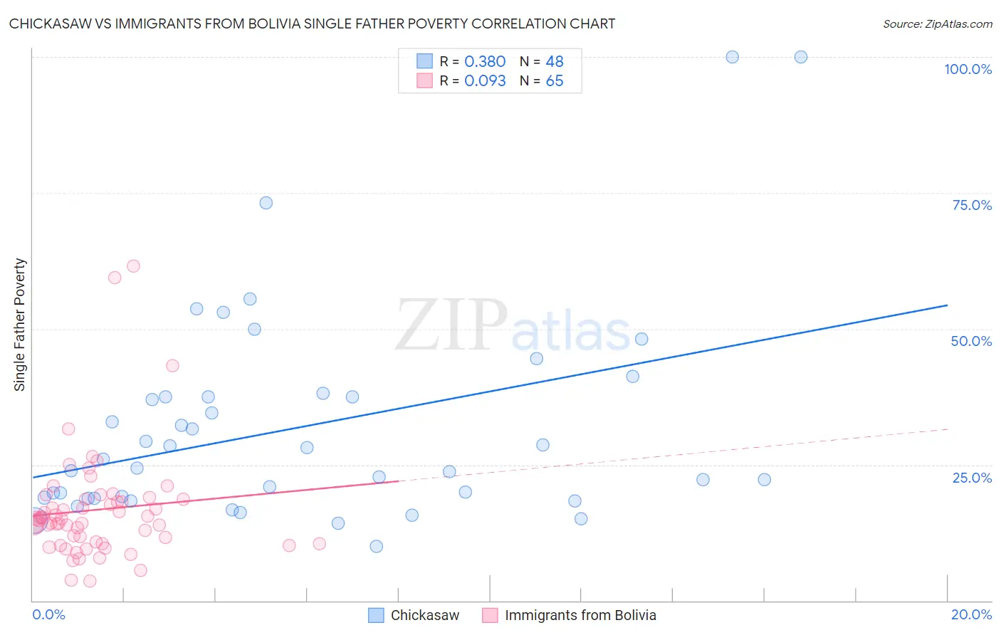 Chickasaw vs Immigrants from Bolivia Single Father Poverty