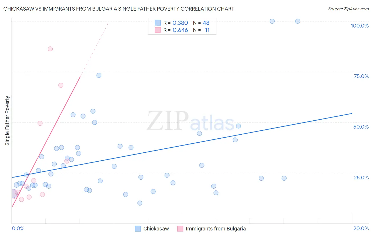 Chickasaw vs Immigrants from Bulgaria Single Father Poverty