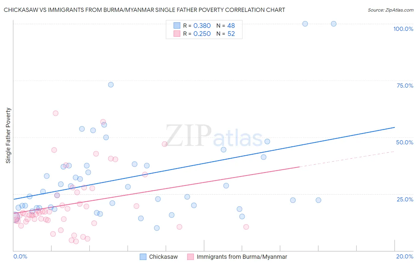 Chickasaw vs Immigrants from Burma/Myanmar Single Father Poverty