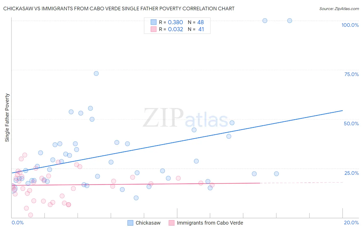 Chickasaw vs Immigrants from Cabo Verde Single Father Poverty