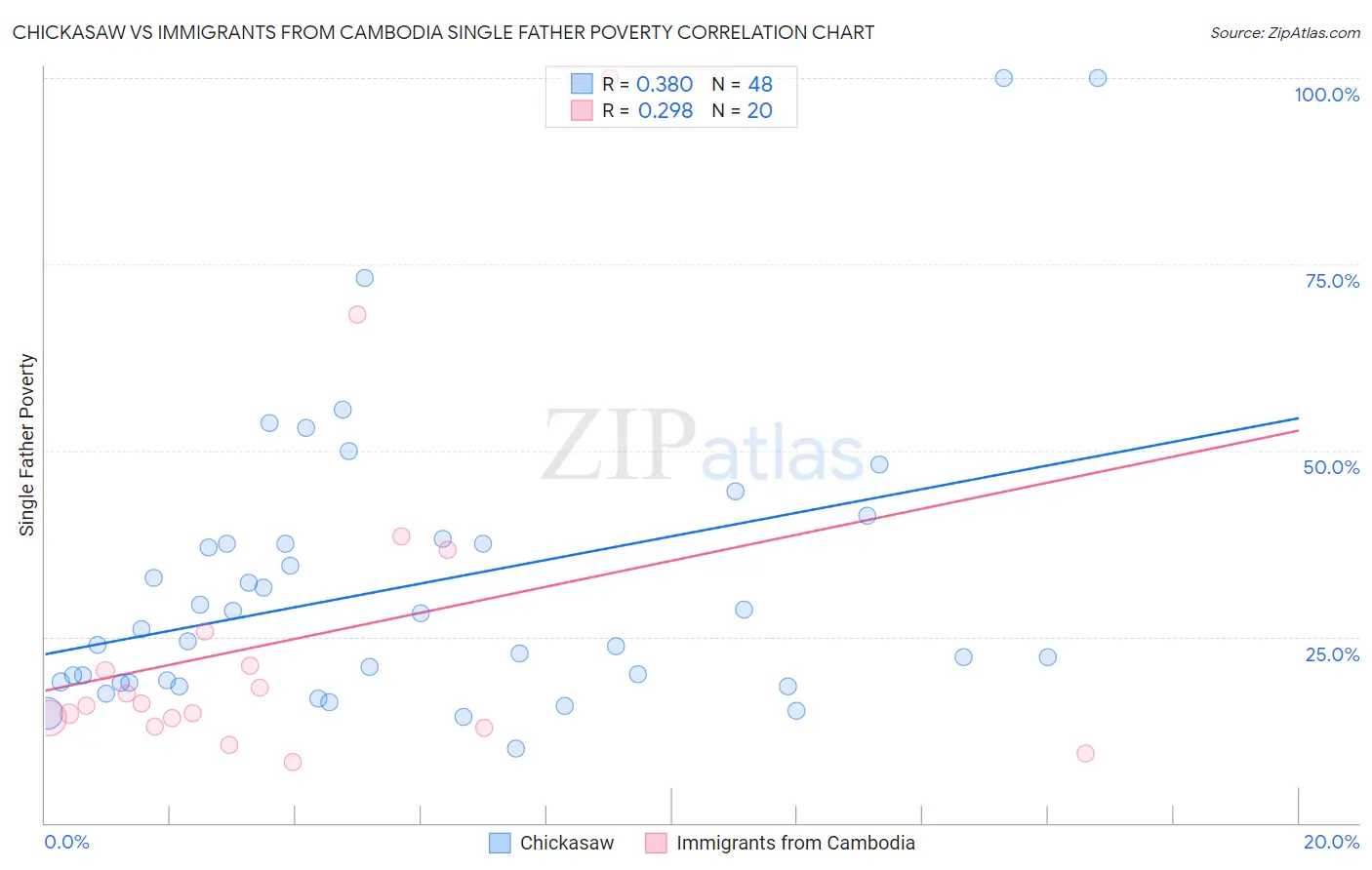 Chickasaw vs Immigrants from Cambodia Single Father Poverty