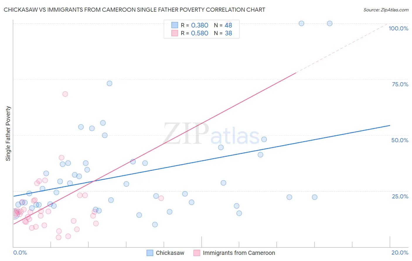 Chickasaw vs Immigrants from Cameroon Single Father Poverty