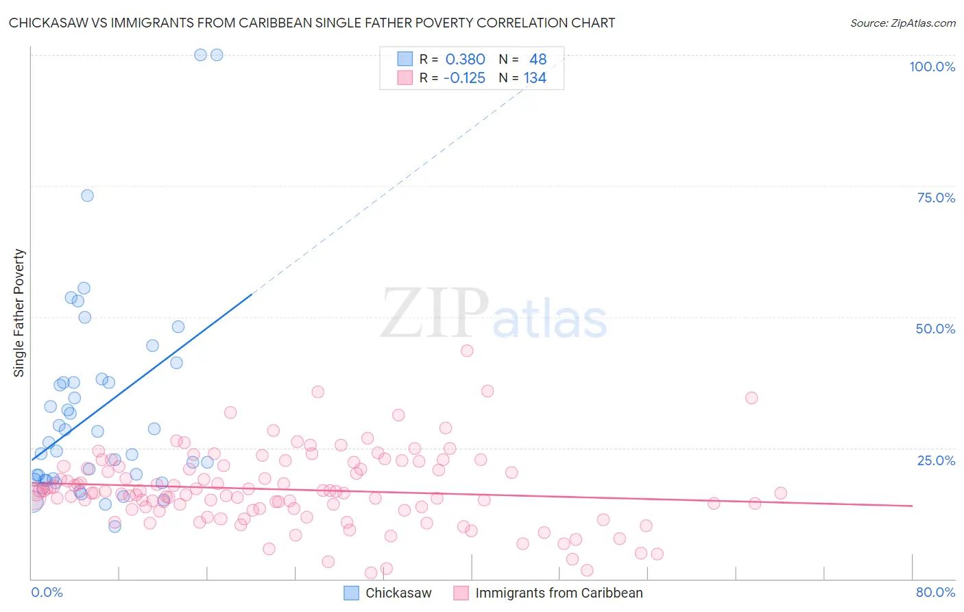 Chickasaw vs Immigrants from Caribbean Single Father Poverty