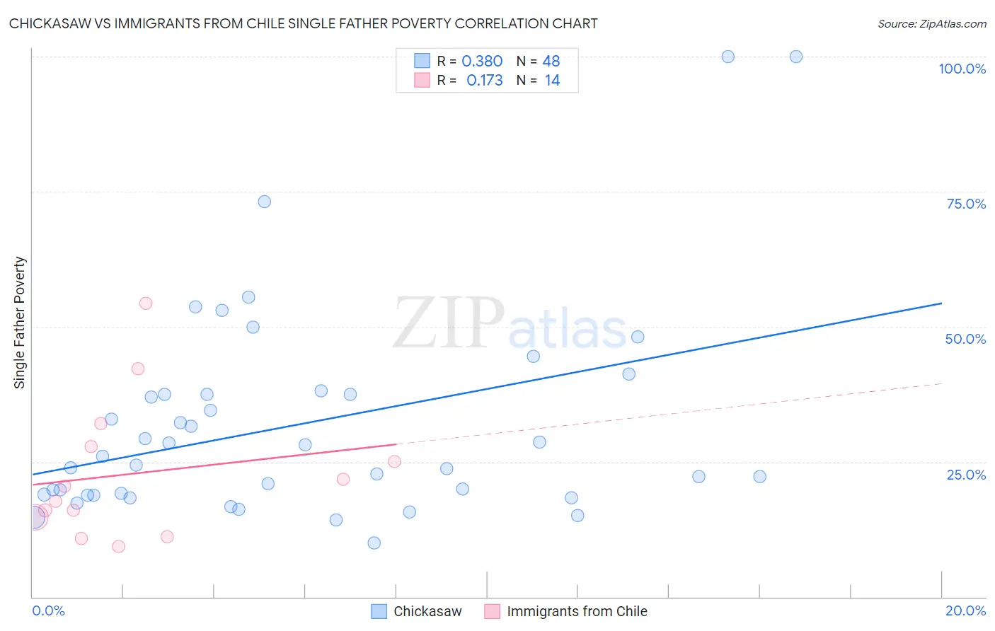Chickasaw vs Immigrants from Chile Single Father Poverty